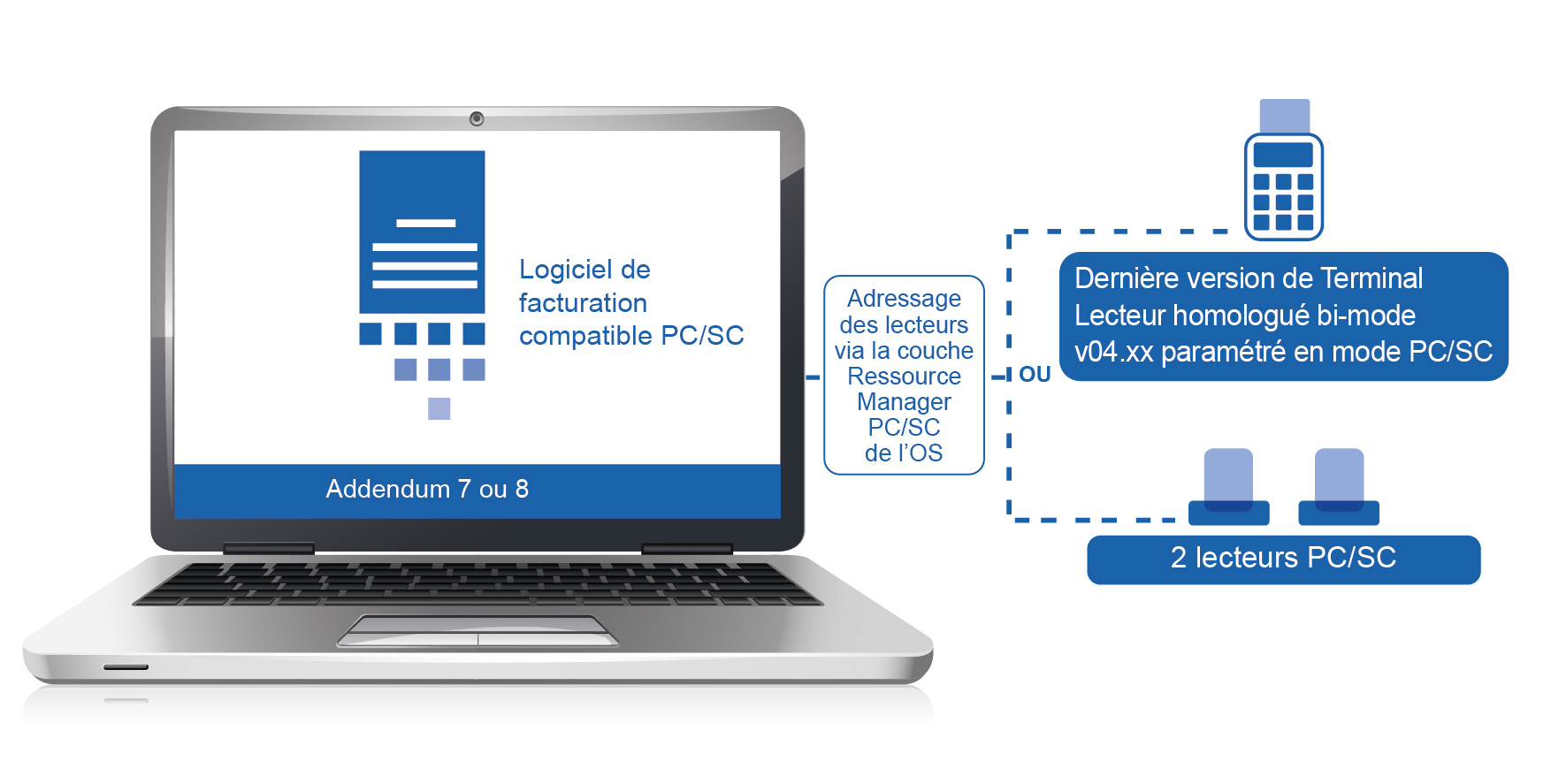 poste pc/sc à jour